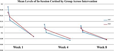 Acute salivary cortisol response in children with ADHD during psychosocial intervention with and without therapy dogs